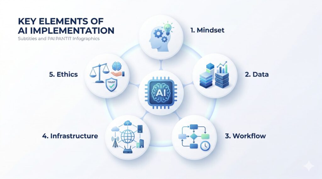 แผนผังการสร้างองค์กร AI-Native โดย PANTIT Academy
