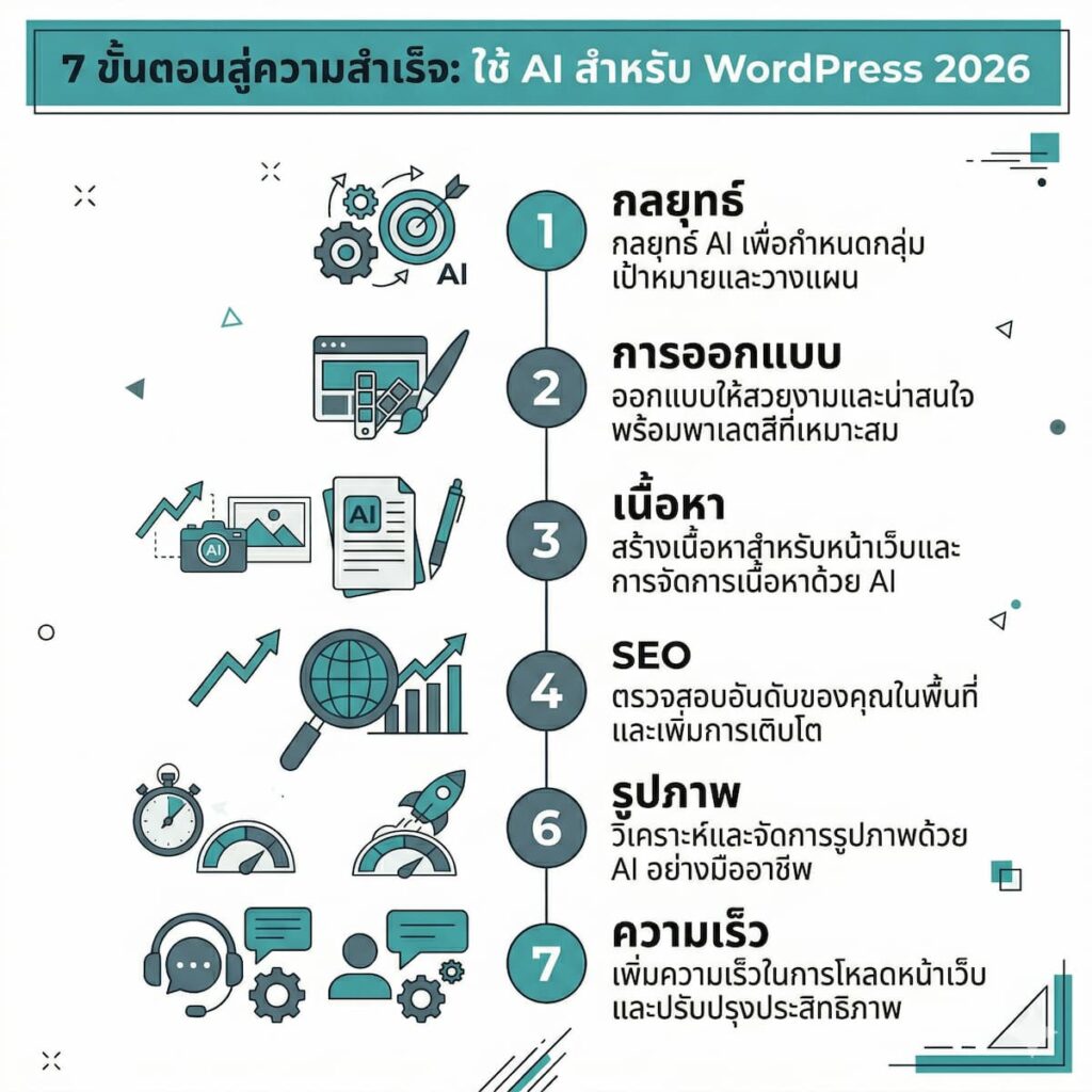 อินโฟกราฟิกสรุปขั้นตอนสำคัญในการ ใช้ AI ทำเว็บ WordPress 2026 ให้ได้ผลลัพธ์สูงสุด