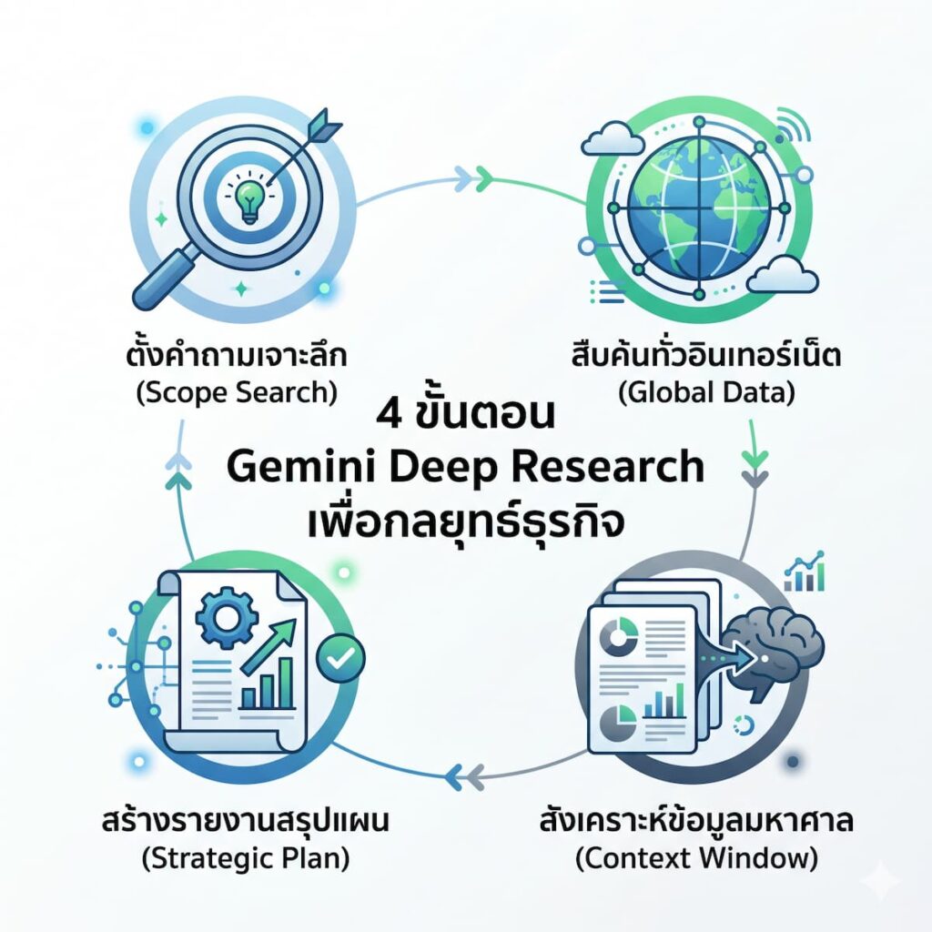 การใช้ AI Gemini Deep Research วางแผนกลยุทธ์ธุรกิจเชิงรุก