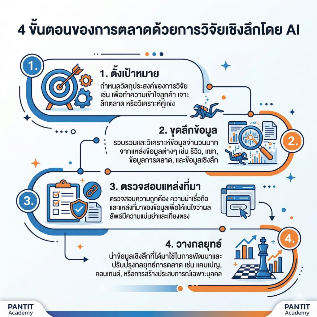 การทำการตลาดด้วย AI Deep Research