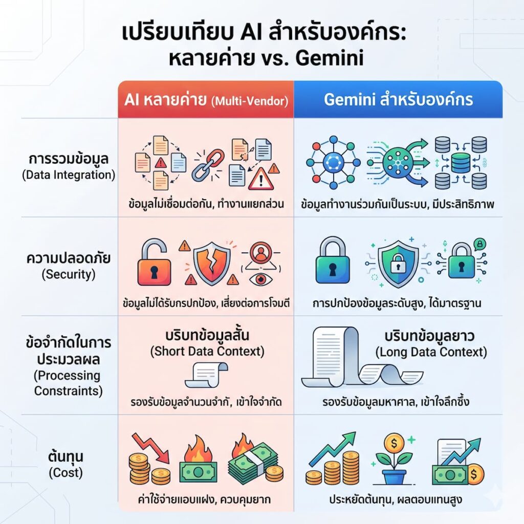 Gemini สำหรับองค์กร
