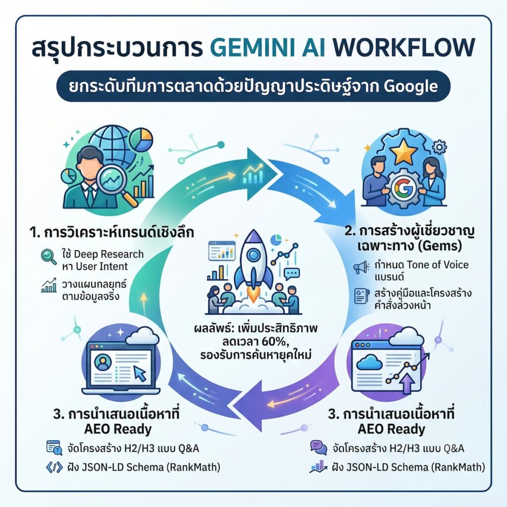 Gemini AI Workflow