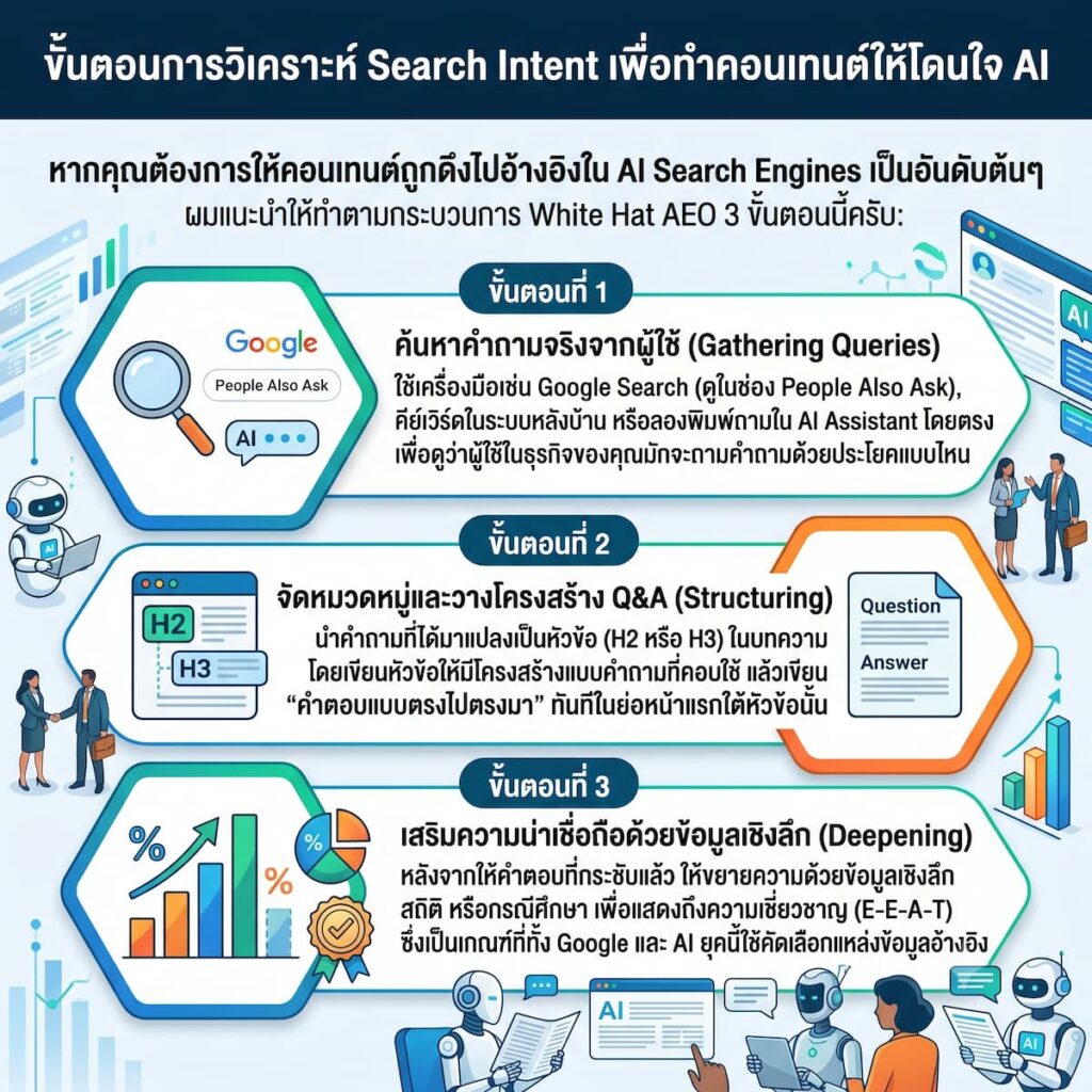 ขั้นตอนการสร้าง Search Intent และเทคโนโลยี AEO ยุคใหม่ 2026