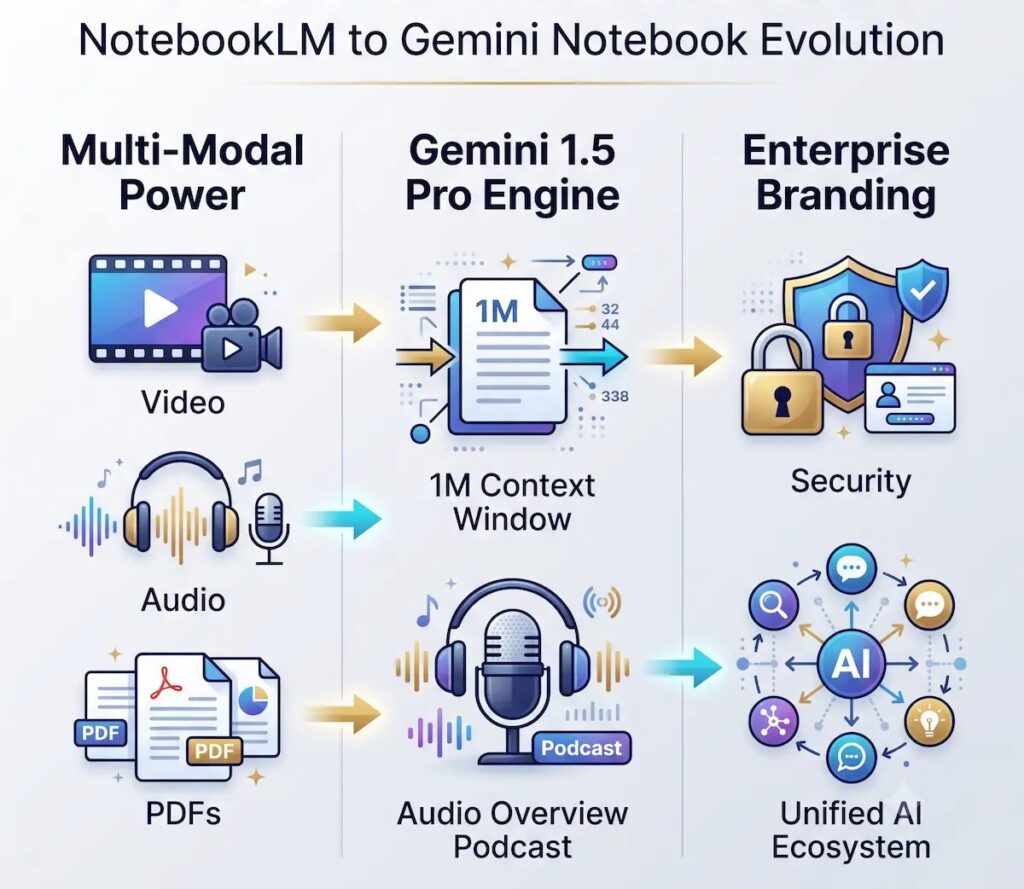 4 เหตุผล ทำไมต้องเปลี่ยนชื่อ NotebookLM เป็น Gemini Notebook? เปลี่ยนชื่อ NotebookLM เป็น Gemini Notebook