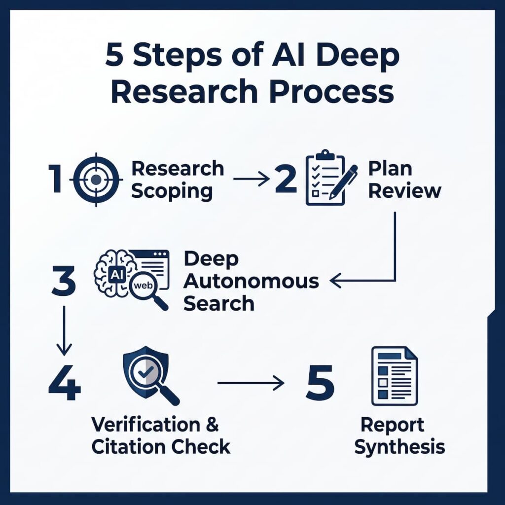 5 ขั้นตอนการทำวิจัยที่ถูกต้อง ด้วยเครื่องมือ Gemini Deep Research ให้ได้ผลลัพธ์ระดับมืออาชีพ อินโฟกราฟิก-5-ขั้นตอนการทำวิจัยเชิงลึก-pantit-academy
