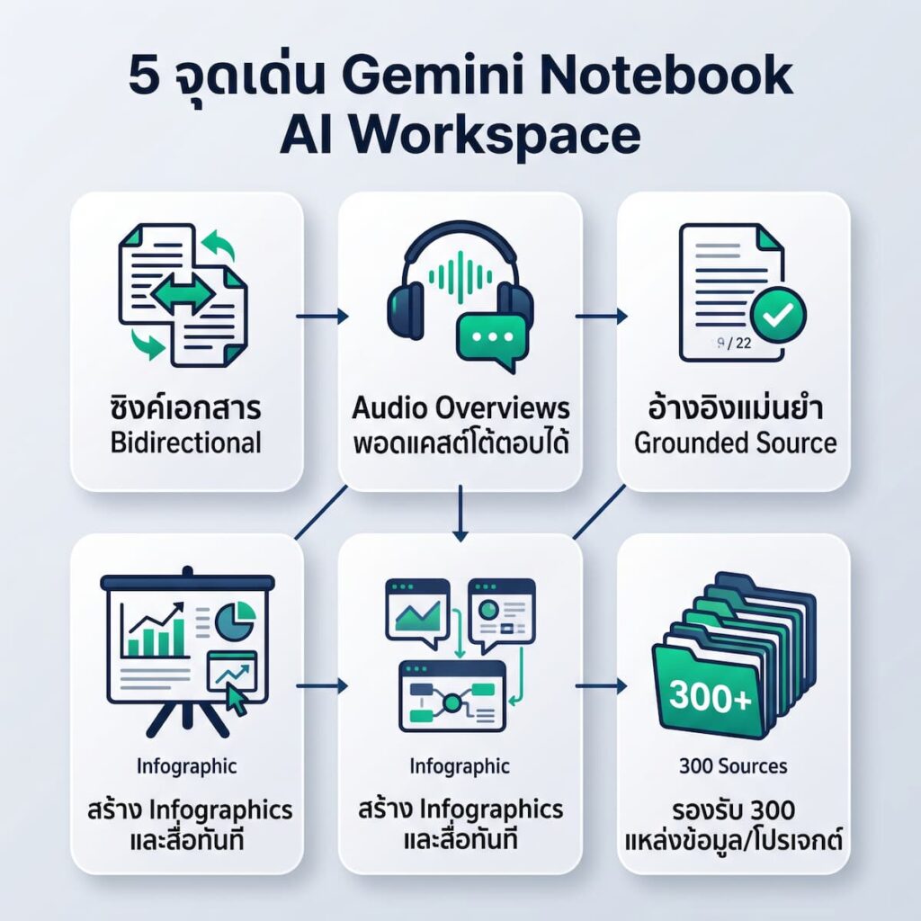 แผนภาพเปรียบเทียบข้อดีและฟีเจอร์เด่นของ Gemini Notebook โดย PANTIT Academy