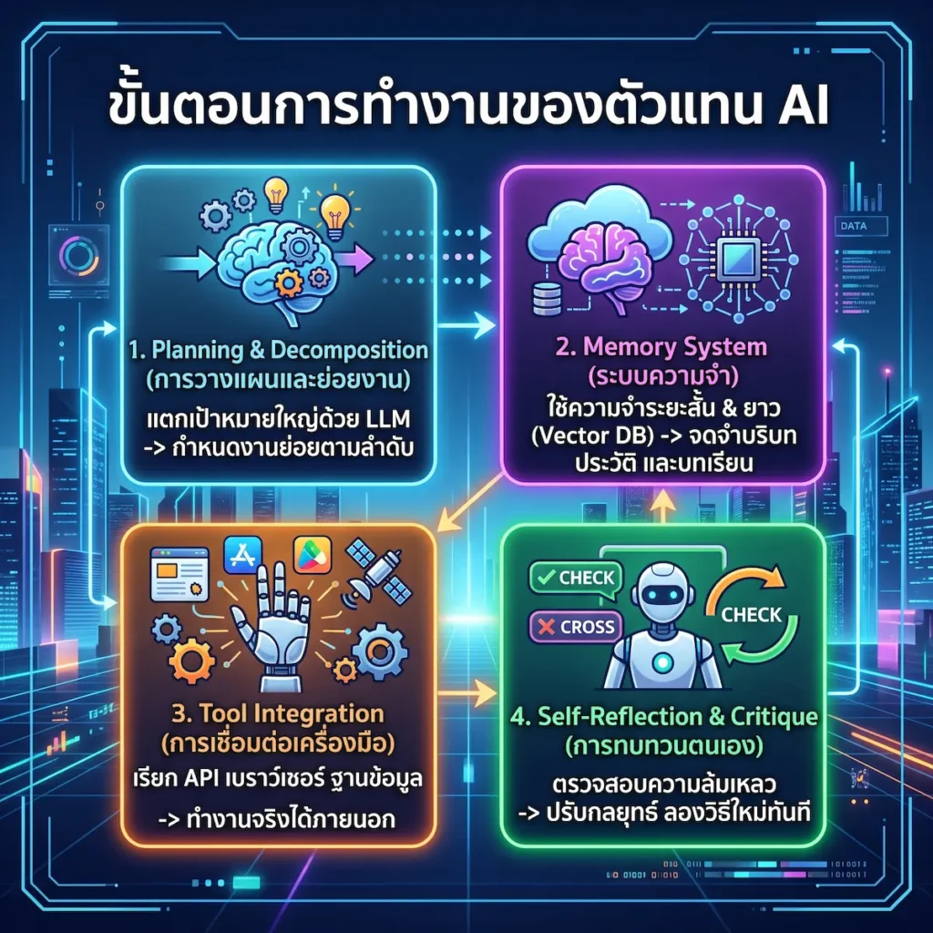 Agentic AI คืออะไร? 5 ประโยชน์ที่จะพลิกโฉมธุรกิจในอนาคต Agentic AI คืออะไร? 5 ประโยชน์และการนำไปใช้งานจริง พลิกโฉมธุรกิจยุคถัดไป