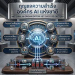 ภาพแนวคิดองค์กร AI แห่งชาติของประเทศไทยในยุคดิจิทัล