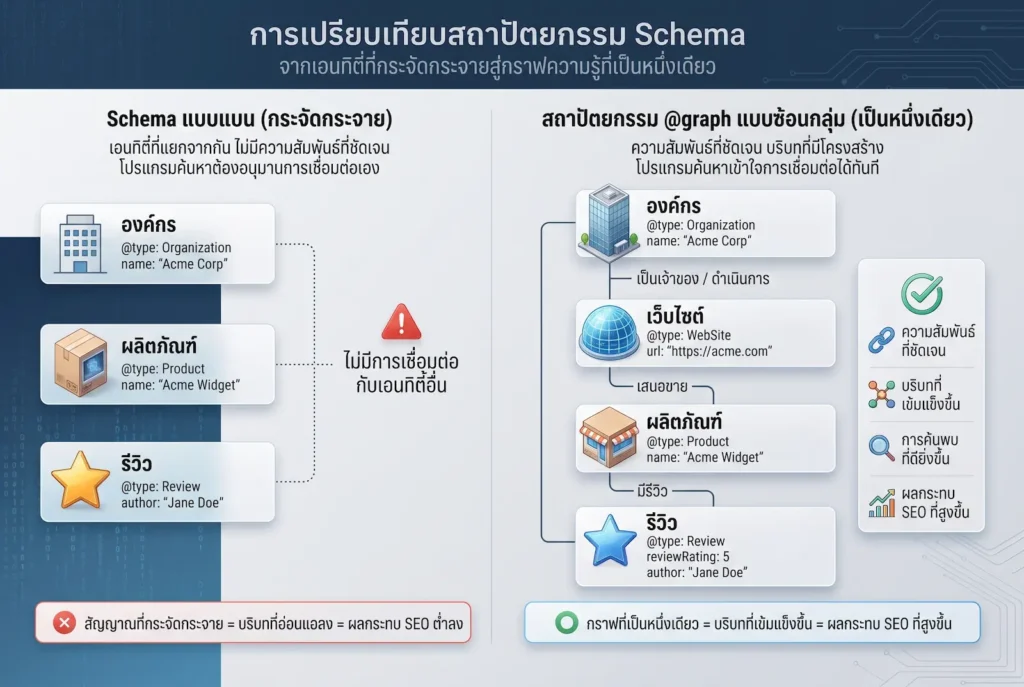 วิธีสร้าง Brand Entity และฝัง JSON-LD Schema ขั้นสูง เพื่อให้ AI Search เข้าใจและดึงเว็บไปตอบ JSON-LD Schema