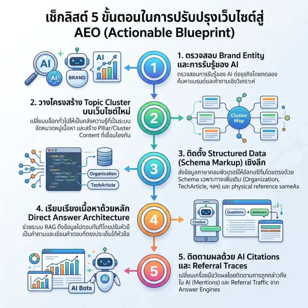 AEO คืออะไร? คู่มือเปลี่ยนผ่านเว็บไซต์จาก Traditional SEO สู่ Answer Engine Optimization ยุค AI AEO คืออะไร?
