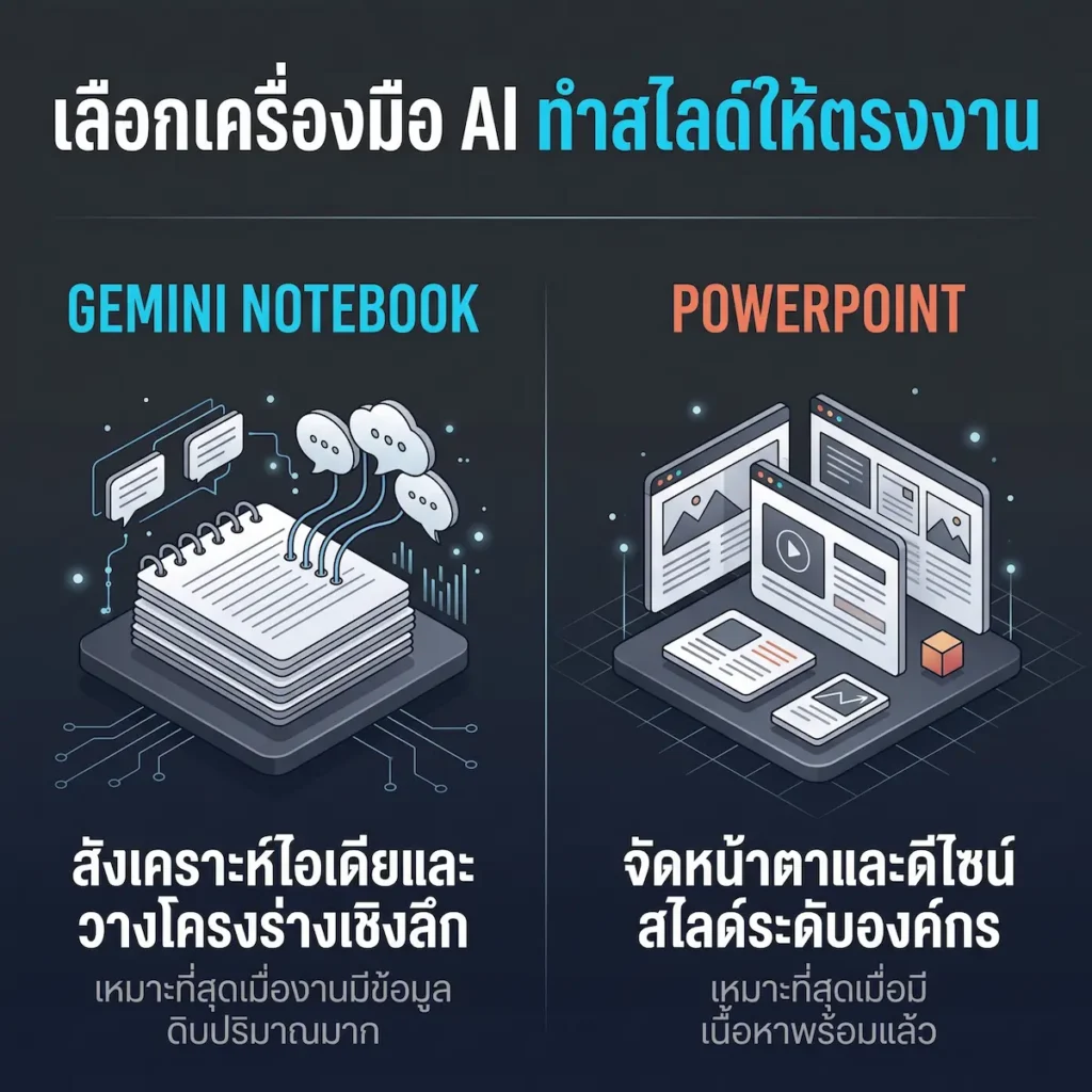 แผนภาพเปรียบเทียบความเหมาะสมในการสร้างสไลด์ด้วย AI ระหว่าง Gemini Notebook และ PowerPoint