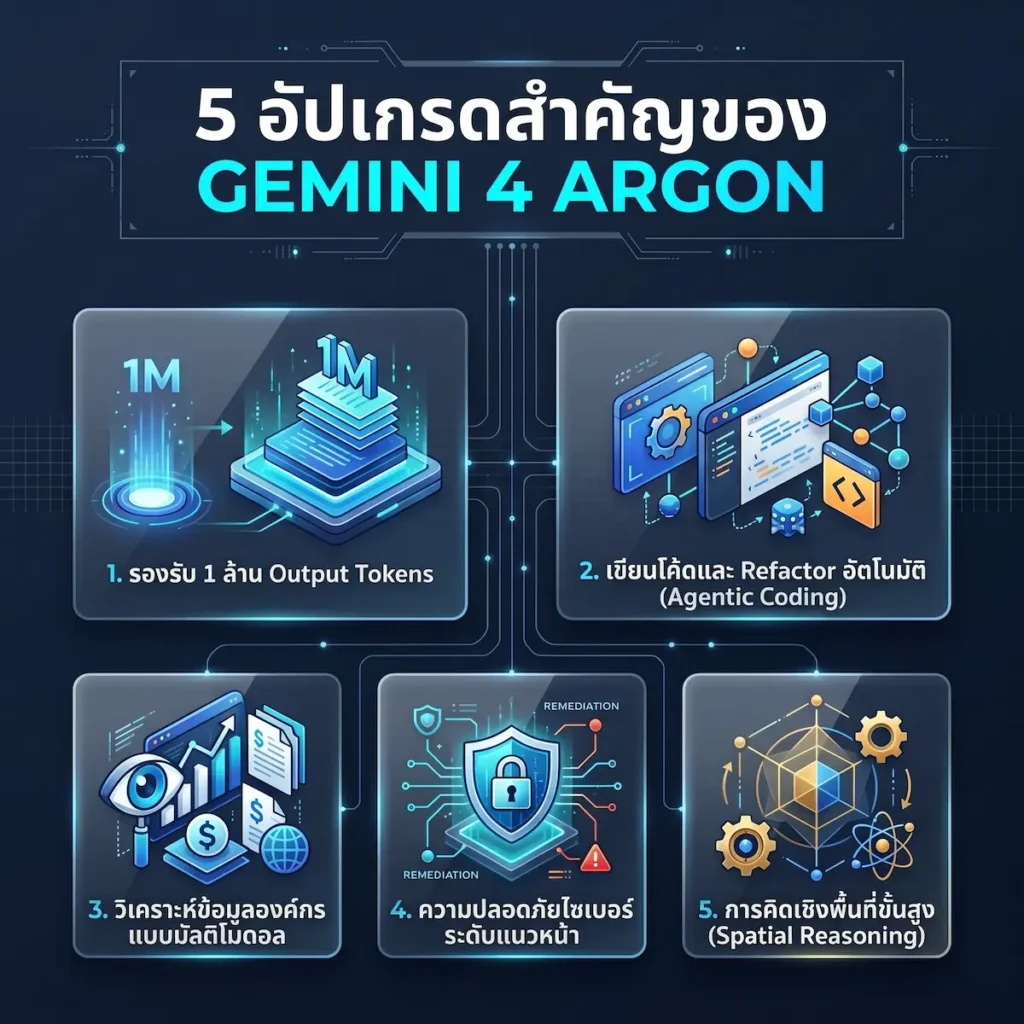 สรุป 5 อัปเกรดใหญ่ Gemini 4 Argon ทำอะไรได้มากกว่าเดิม อินโฟกราฟิกสรุป 5 จุดเด่นสำคัญของโมเดล Gemini 4 Argon จาก Google